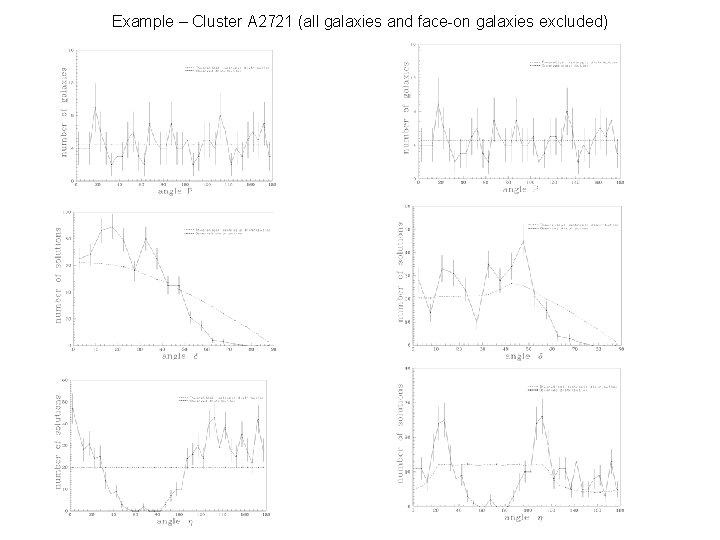 Example – Cluster A 2721 (all galaxies and face-on galaxies excluded) 