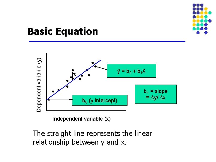 Dependent variable (y) Basic Equation ŷ = b 0 + b 1 X є
