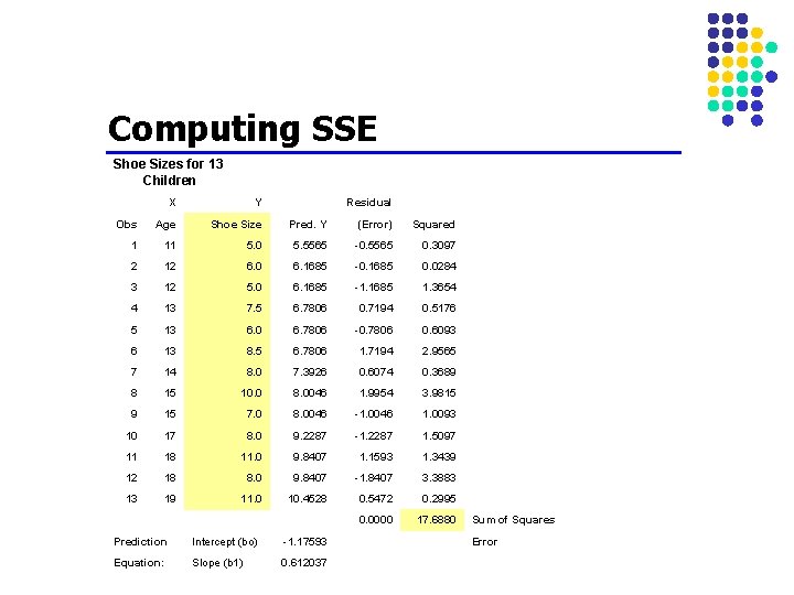 Computing SSE Shoe Sizes for 13 Children X Y Residual Obs Age Shoe Size