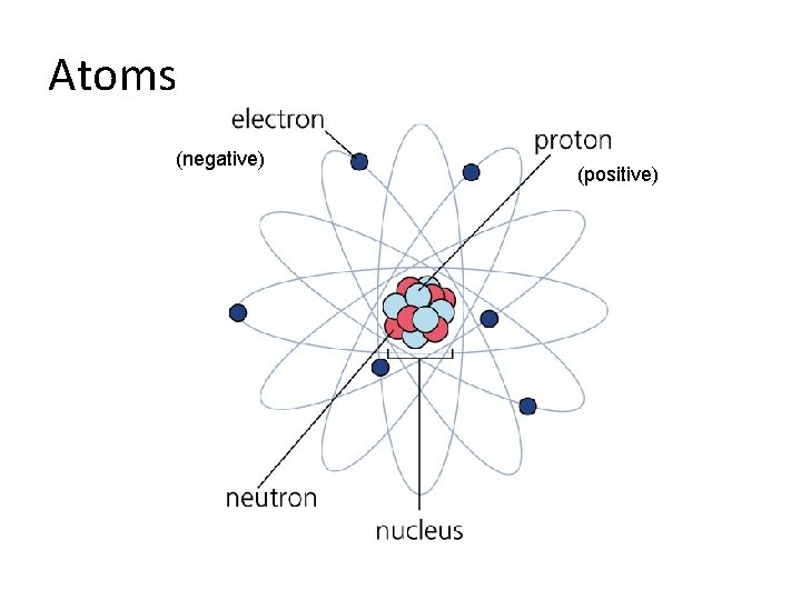 Atoms (negative) (positive) 