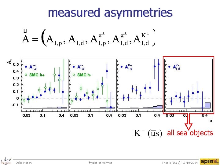 measured asymmetries Just like in short dq paper: pi, K for d all sea