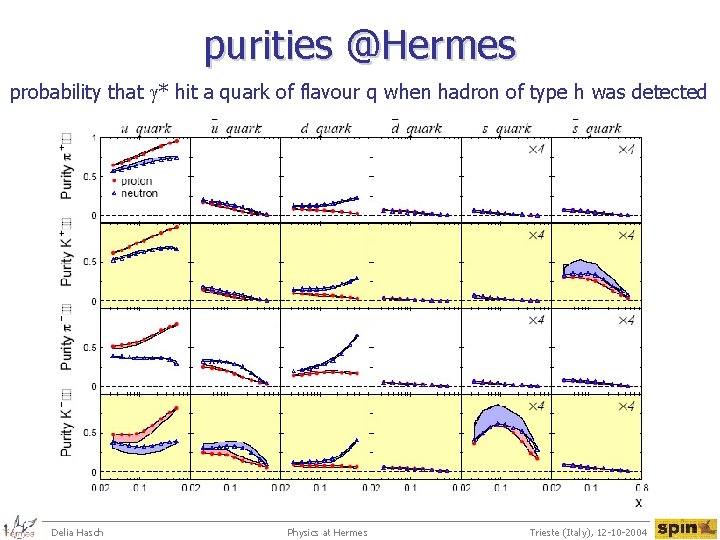 purities @Hermes probability that g* hit a quark of flavour q when hadron of