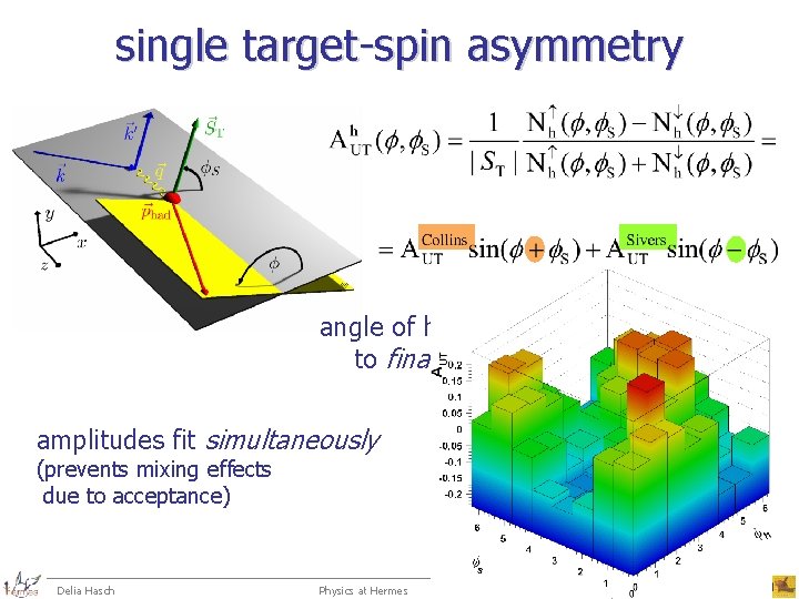 single target-spin asymmetry angle of hadron relative to final quark spin amplitudes fit simultaneously