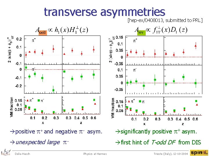 transverse asymmetries [hep-ex/0408013, submitted to PRL] positive p+ and negative p- asym. significantly positive