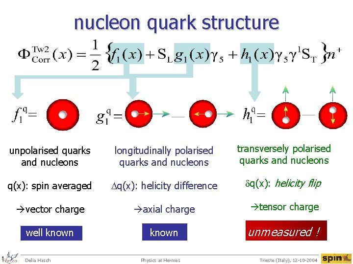 nucleon quark structure unpolarised quarks and nucleons longitudinally polarised quarks and nucleons transversely polarised