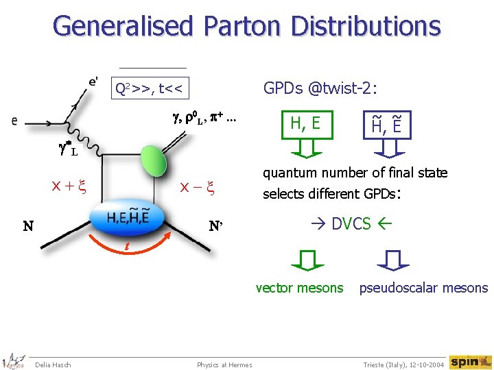 Generalised Parton Distributions 2>>, t<< Q 2 Q >>, t<< GPDs @twist-2: g, r