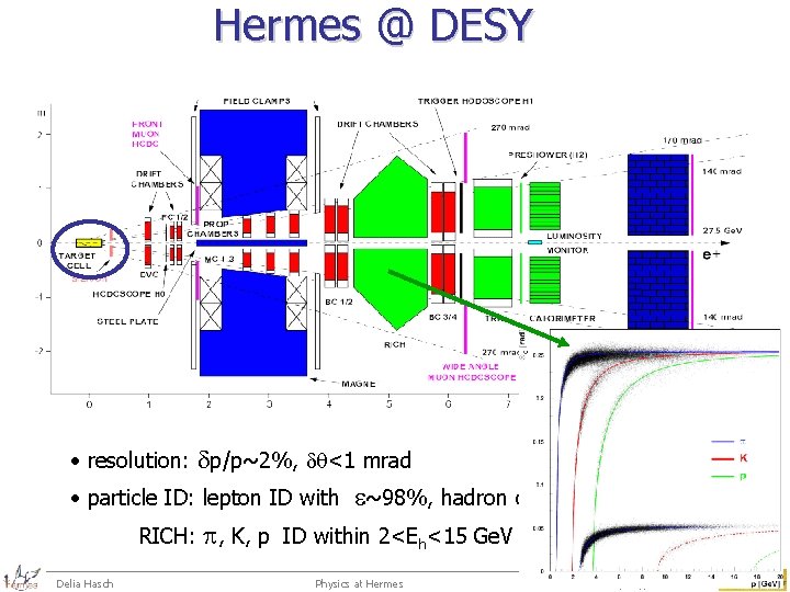 Hermes @ DESY 27. 5 Ge. V (e+/e-) <Pb>~ self-polarised 53± 2. 5 %