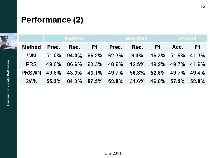 15 Performance (2) Positive Negative Overall Method Prec. Rec. F 1 Prec. Rec. WN