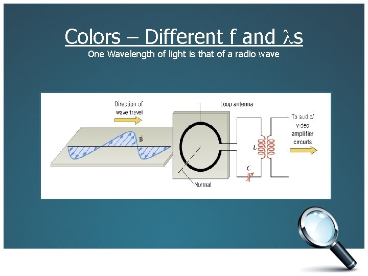 Colors – Different f and ls One Wavelength of light is that of a