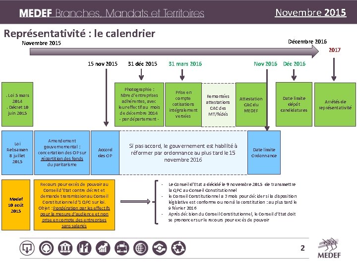 Novembre 2015 Représentativité : le calendrier Décembre 2016 Novembre 2015 2017 15 nov 2015