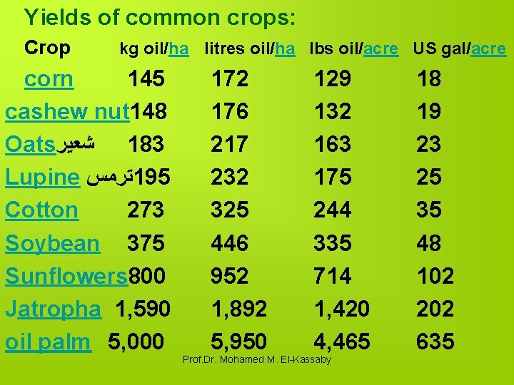 Yields of common crops: Crop kg oil/ha litres oil/ha lbs oil/acre US gal/acre corn