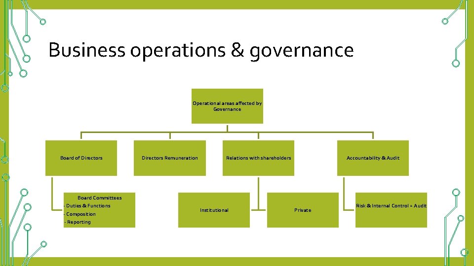 Business operations & governance Operational areas affected by Governance Board of Directors Board Committees