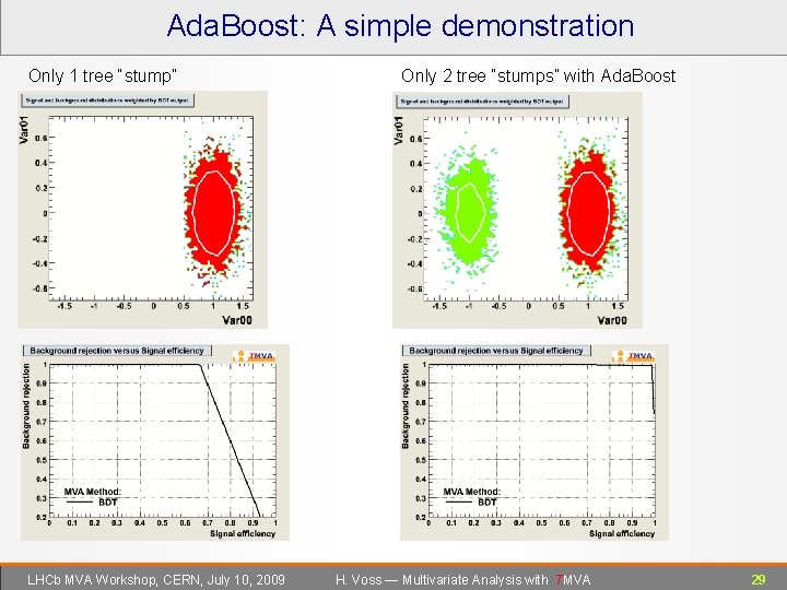 Ada. Boost: A simple demonstration Only 1 tree “stump” LHCb MVA Workshop, CERN, July