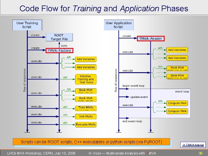 Code Flow for Training and Application Phases Scripts can be ROOT scripts, C++ executables