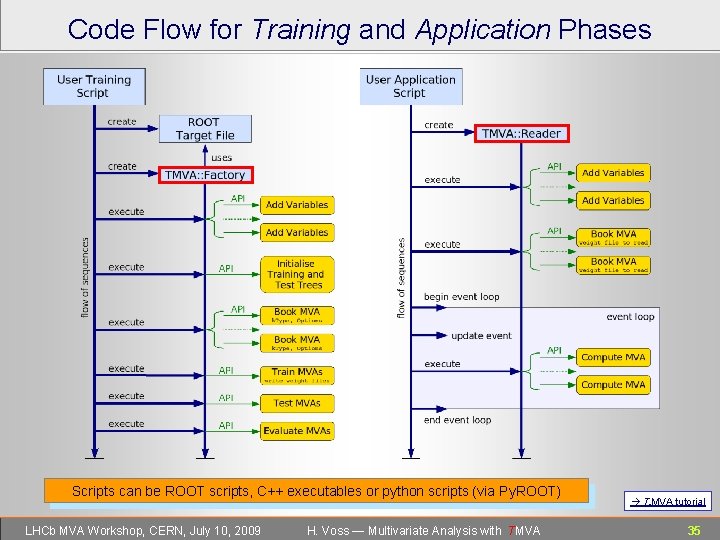 Code Flow for Training and Application Phases Scripts can be ROOT scripts, C++ executables