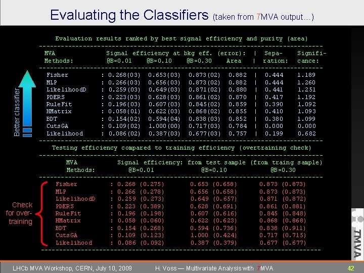 Better classifier Evaluating the Classifiers (taken from TMVA output…) Check for overtraining Evaluation results
