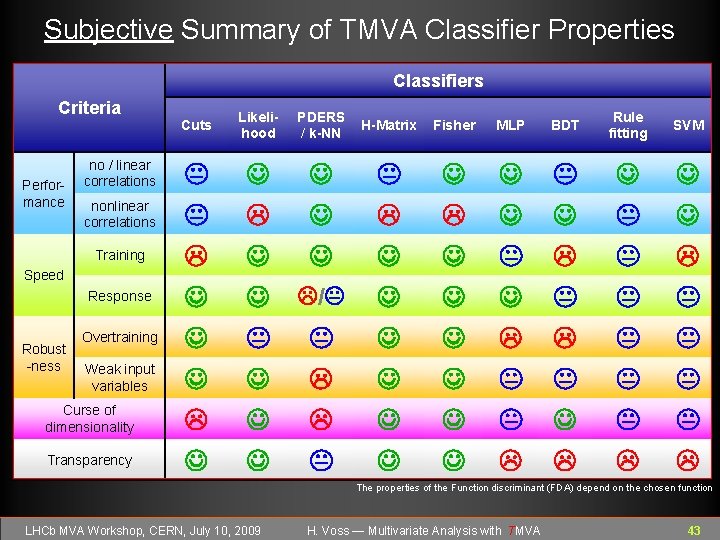 Subjective Summary of TMVA Classifier Properties Classifiers Criteria Performance no / linear correlations nonlinear