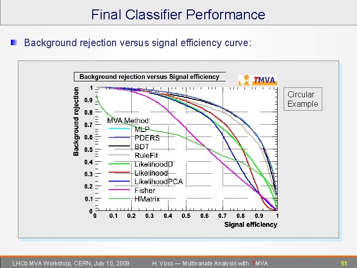 Final Classifier Performance Background rejection versus signal efficiency curve: Linear Circular Cross Example LHCb