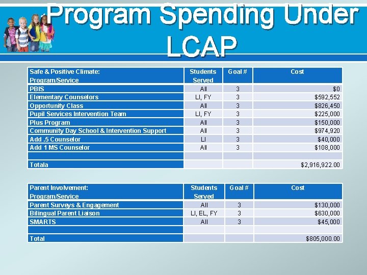Program Spending Under LCAP Safe & Positive Climate: Program/Service PBIS Elementary Counselors Opportunity Class