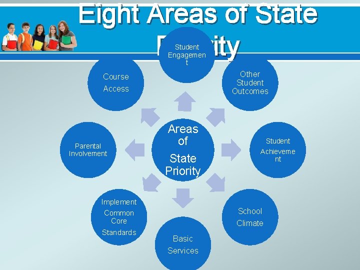 Eight Areas of State Priority Student Engagemen t Other Student Outcomes Course Access Parental
