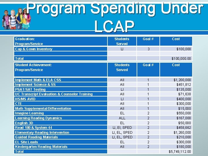Program Spending Under LCAP Graduation: Program/Service Cap & Gown Inventory Total Student Achievement: Program/Service