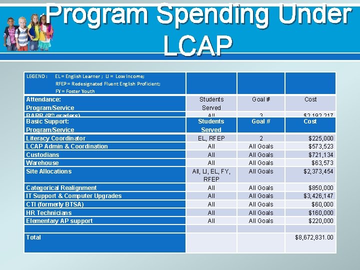 Program Spending Under LCAP LEGEND : EL = English Learner ; LI = Low
