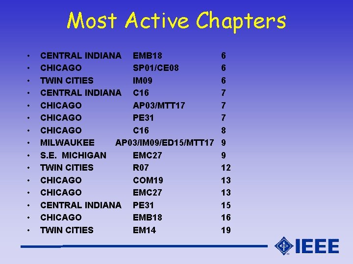 Most Active Chapters • • • • CENTRAL INDIANA EMB 18 CHICAGO SP 01/CE