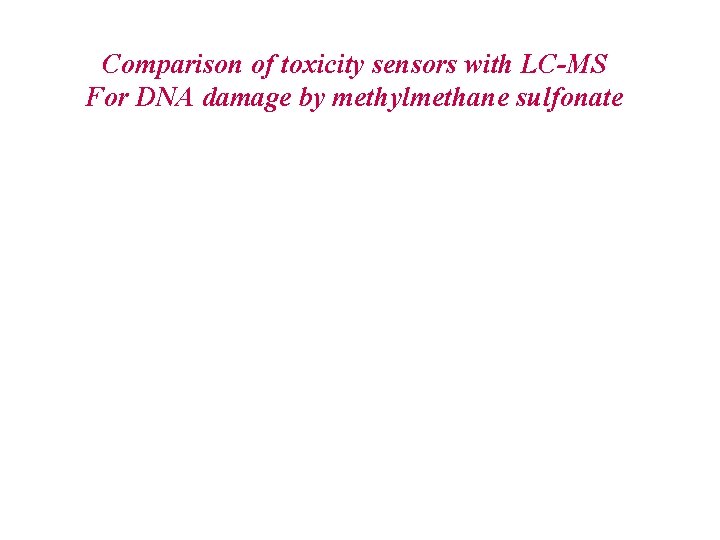 Comparison of toxicity sensors with LC-MS For DNA damage by methylmethane sulfonate 