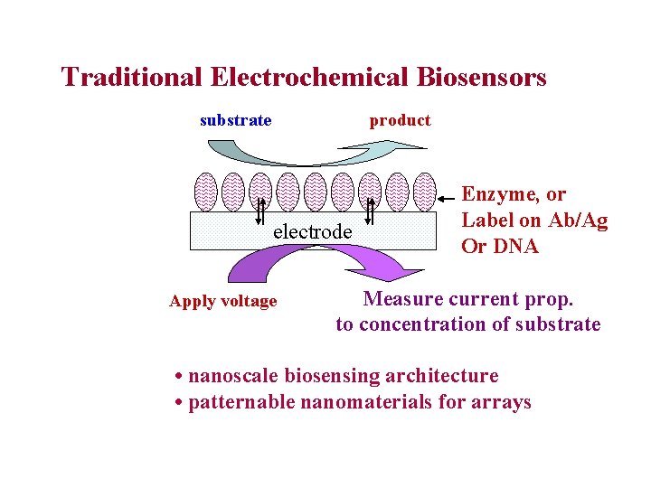 Traditional Electrochemical Biosensors substrate product electrode Apply voltage Enzyme, or Label on Ab/Ag Or