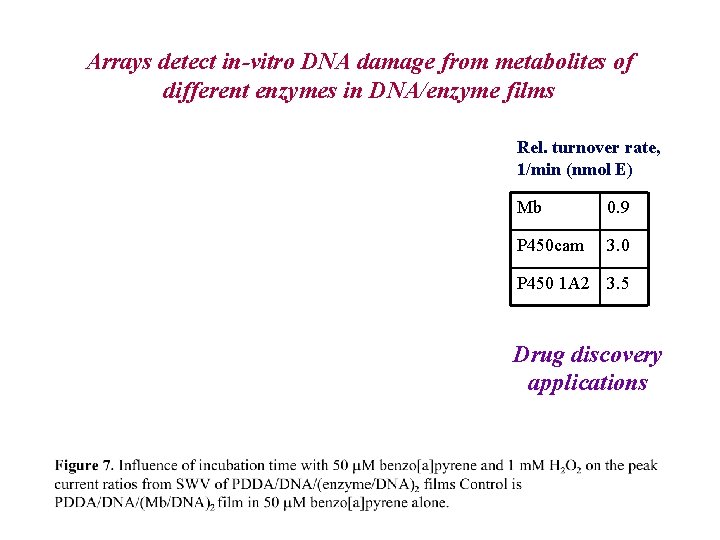 Arrays detect in-vitro DNA damage from metabolites of different enzymes in DNA/enzyme films Rel.