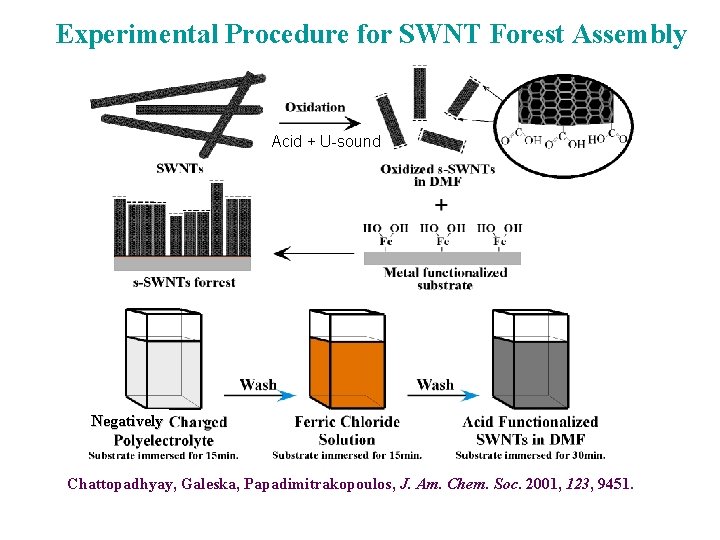 Experimental Procedure for SWNT Forest Assembly Acid + U-sound Negatively Chattopadhyay, Galeska, Papadimitrakopoulos, J.