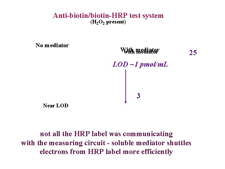 Anti-biotin/biotin-HRP test system (H 2 O 2 present) No mediator With with mediator 25