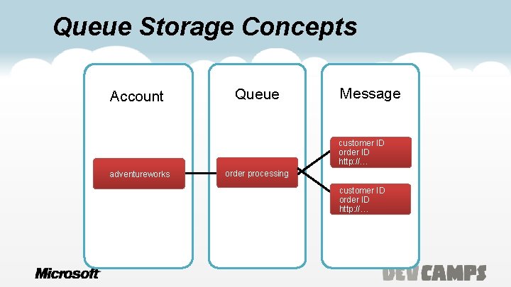 Queue Storage Concepts Account Queue Message customer ID order ID http: //… adventureworks order