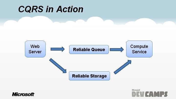 CQRS in Action Web Server Reliable Queue Reliable Storage Compute Service 
