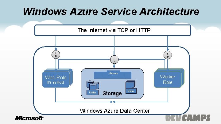 Windows Azure Service Architecture The via Internet The Internet TCP or HTTP L B