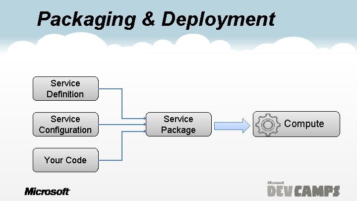 Packaging & Deployment Service Definition Service Configuration Your Code Service Package Compute 