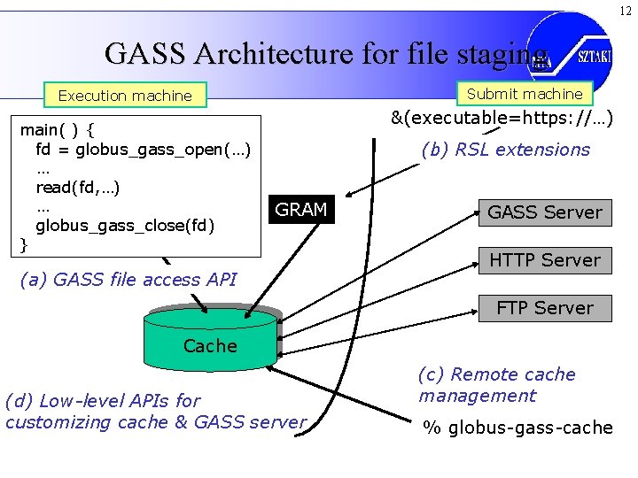 12 GASS Architecture for file staging Submit machine Execution machine main( ) { fd