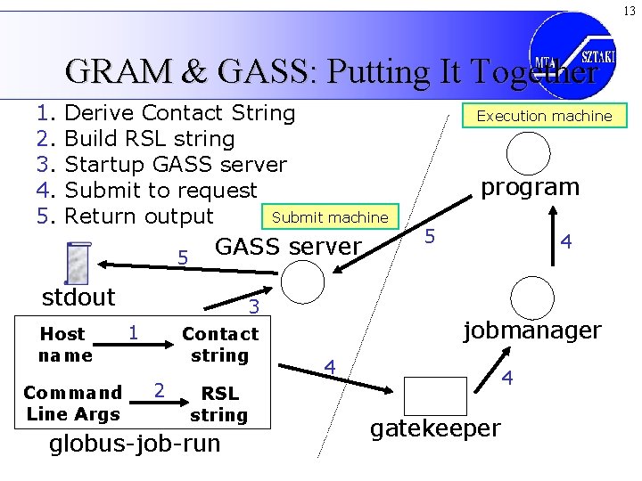 13 GRAM & GASS: Putting It Together 1. 2. 3. 4. 5. Derive Contact