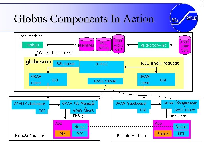 14 Globus Components In Action Local Machine mpirun RSL string Machines RSL multi-request globusrun