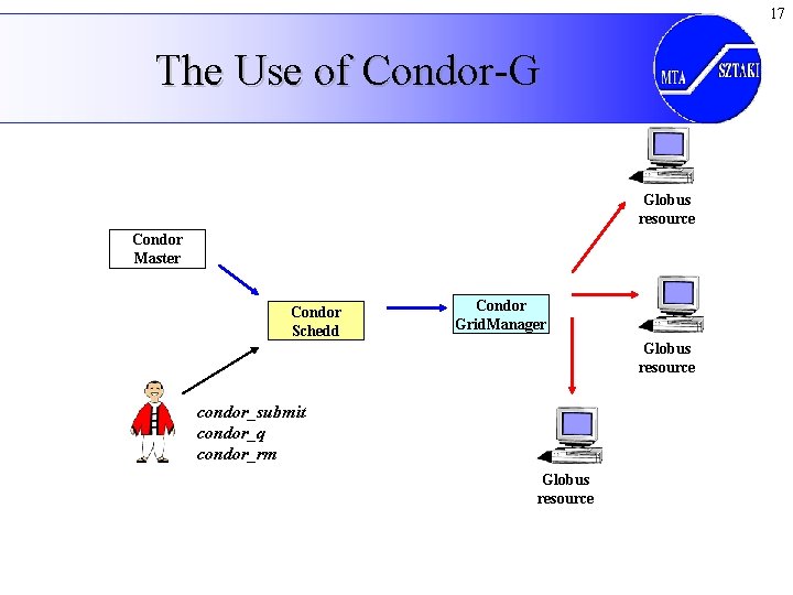 17 The Use of Condor-G Globus resource Condor Master Condor Schedd Condor Grid. Manager