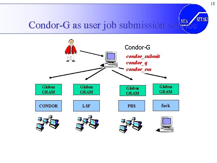 18 Condor-G as user job submission service Condor-G condor_submit condor_q condor_rm Globus GRAM CONDOR