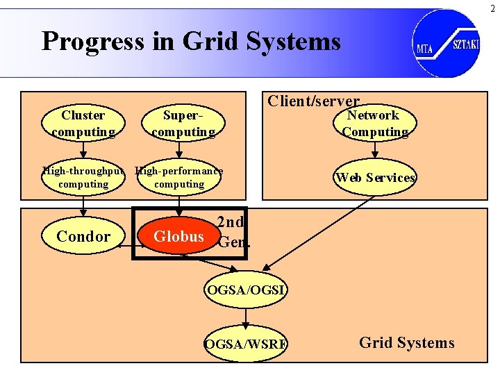 2 Progress in Grid Systems Cluster computing Supercomputing Client/server High-throughput High-performance computing Condor Network