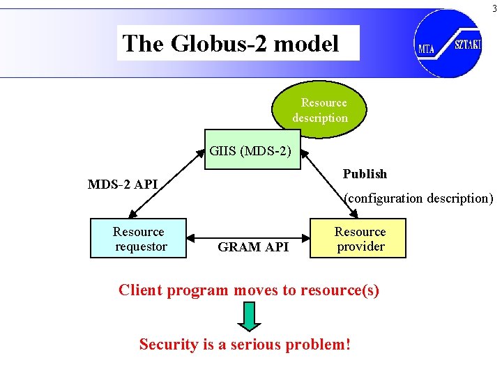 3 The Globus-2 model Resource description GIIS (MDS-2) Publish MDS-2 API Resource requestor (configuration