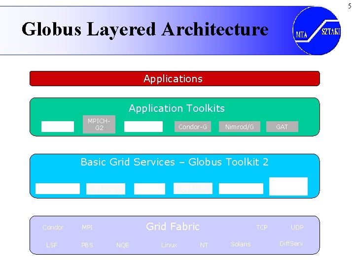 5 Globus Layered Architecture Applications Application Toolkits DUROC MPICHG 2 globusrun Condor-G Nimrod/G GAT