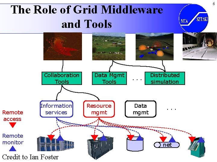 6 The Role of Grid Middleware and Tools Collaboration Tools Remote access Information services