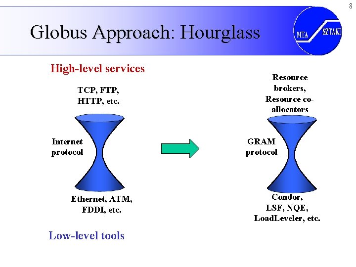 8 Globus Approach: Hourglass High-level services TCP, FTP, HTTP, etc. Internet protocol Ethernet, ATM,