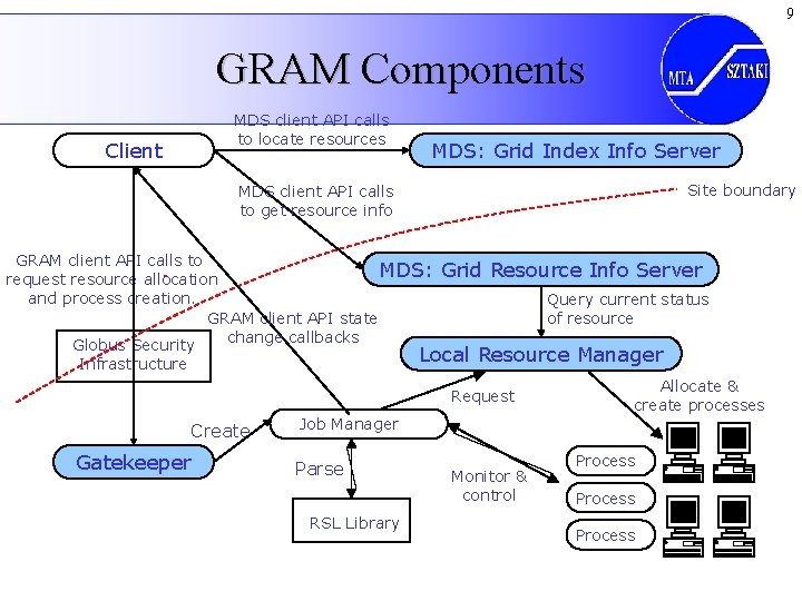 9 GRAM Components MDS client API calls to locate resources Client MDS: Grid Index