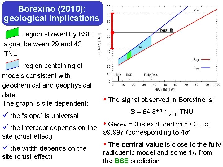 Borexino (2010): geological implications region allowed by BSE: signal between 29 and 42 TNU