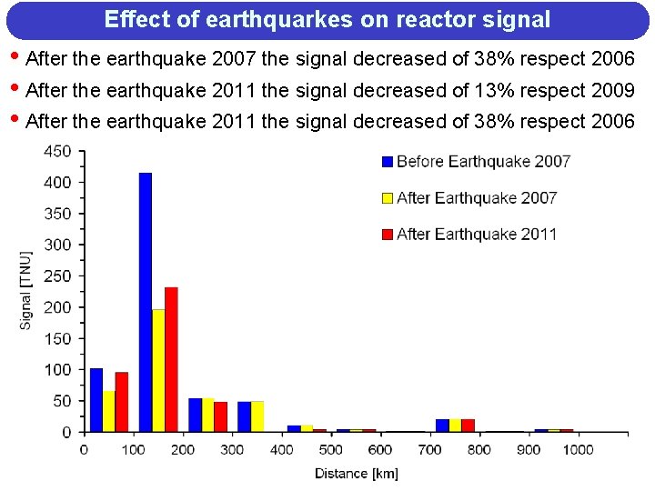 Effect of earthquarkes on reactor signal • After the earthquake 2007 the signal decreased