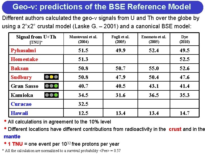 Geo-n: predictions of the BSE Reference Model Different authors calculated the geo-n signals from